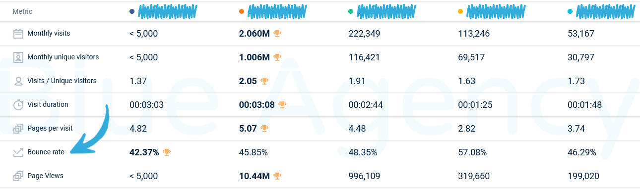 Exemple de taux de rebond ou bounce rate pour différents sites web